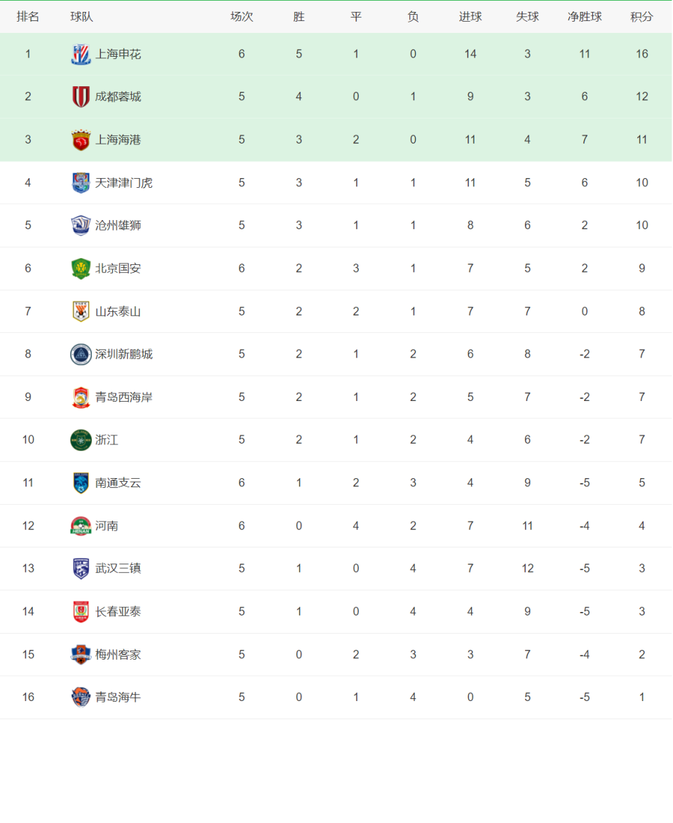 爱体育官网-北京国安战平上海申花，积分榜上升