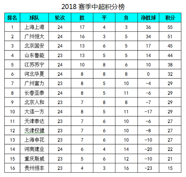 爱体育官网-上港客场惨败恒大，积分榜下滑