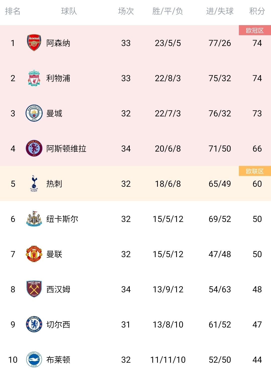 爱体育-利物浦3比1击败对手，领跑英超积分榜