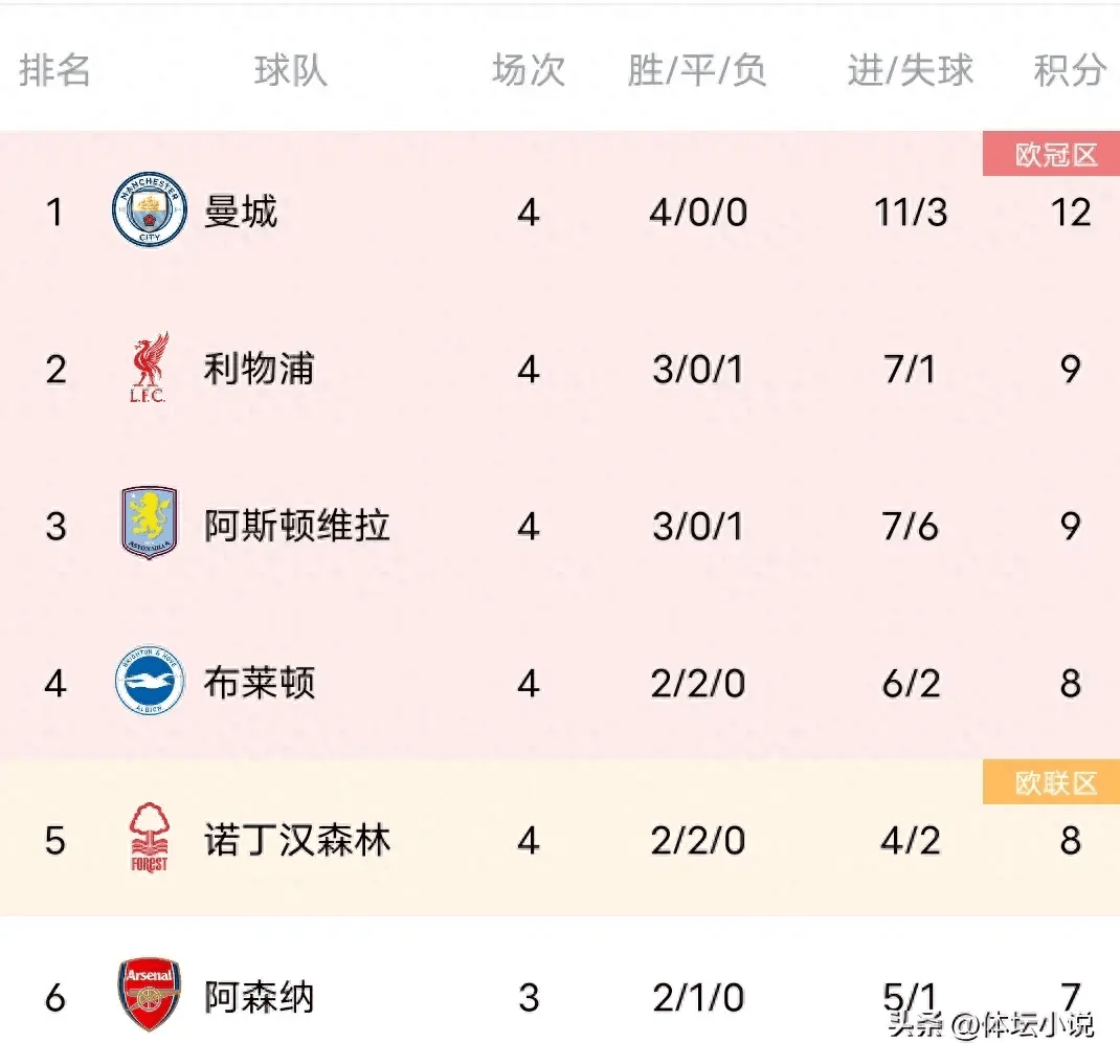 利物浦3比1击败对手，领跑英超积分榜