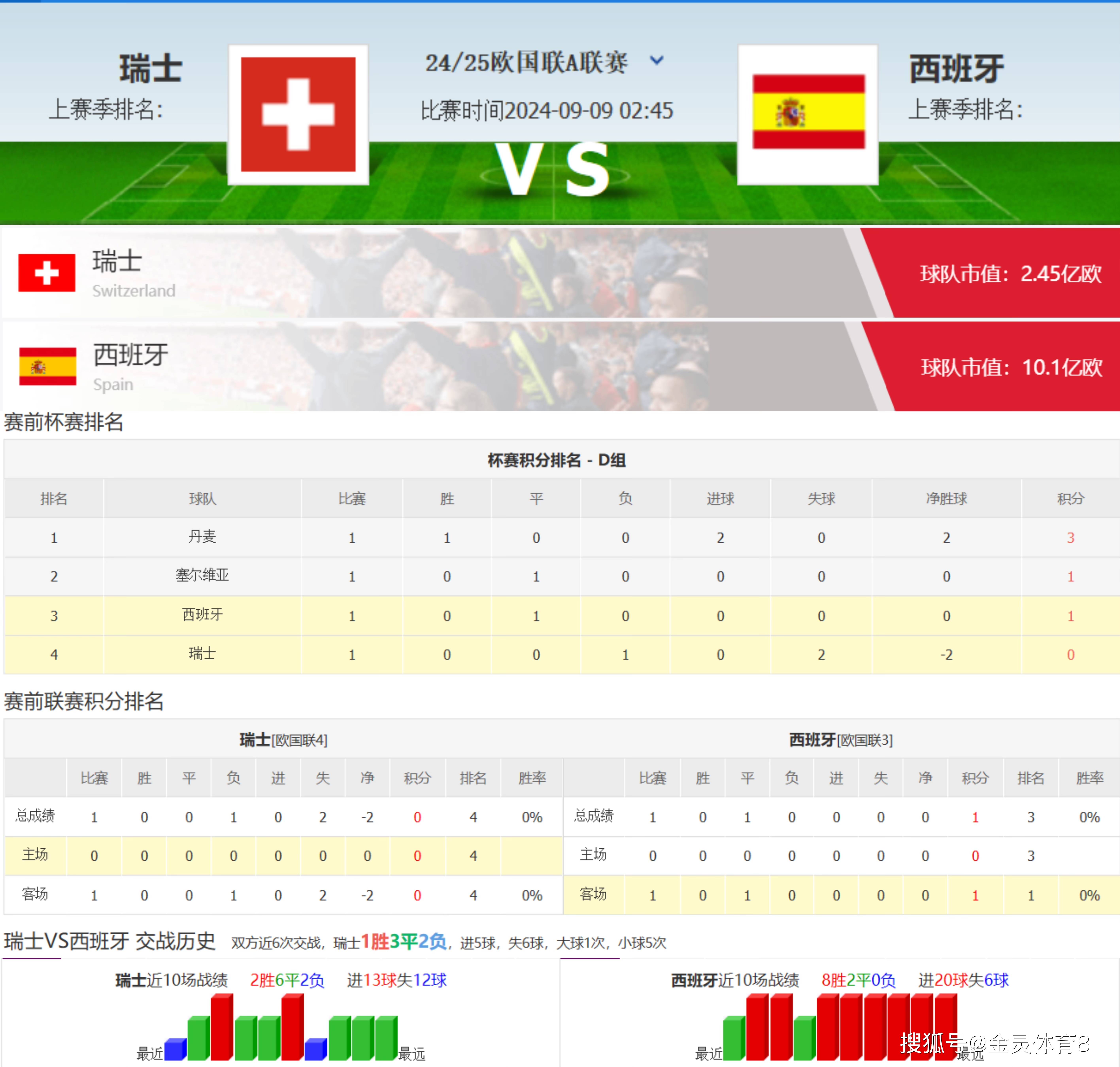 俄罗斯3-0芬兰，欧锦赛小组第一晋级