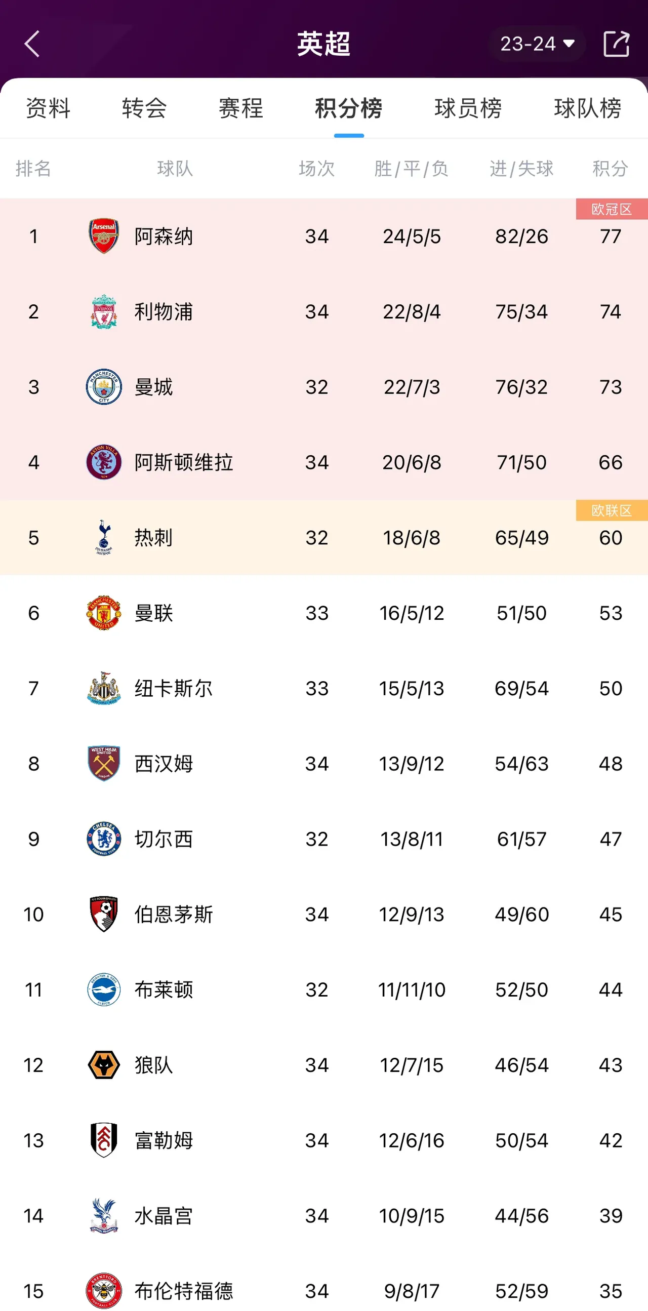 利物浦主场大胜对手，领跑积分榜