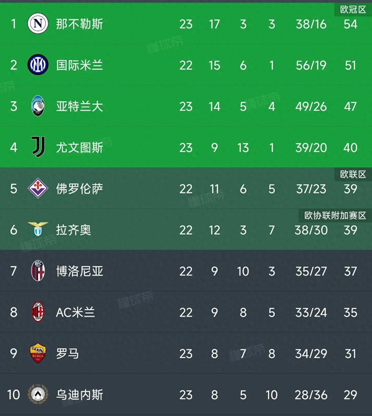 那不勒斯主场取得宝贵三分，扩大领先优势